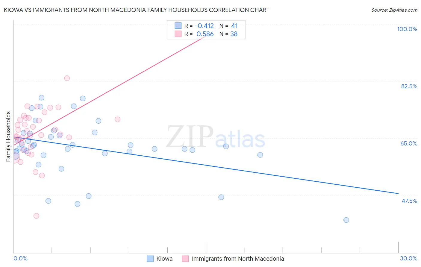 Kiowa vs Immigrants from North Macedonia Family Households