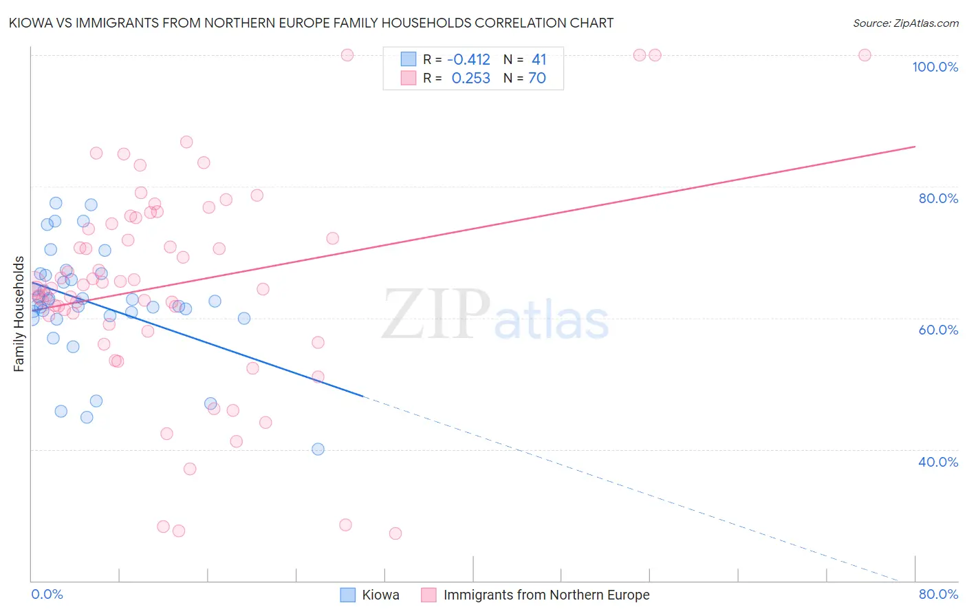 Kiowa vs Immigrants from Northern Europe Family Households