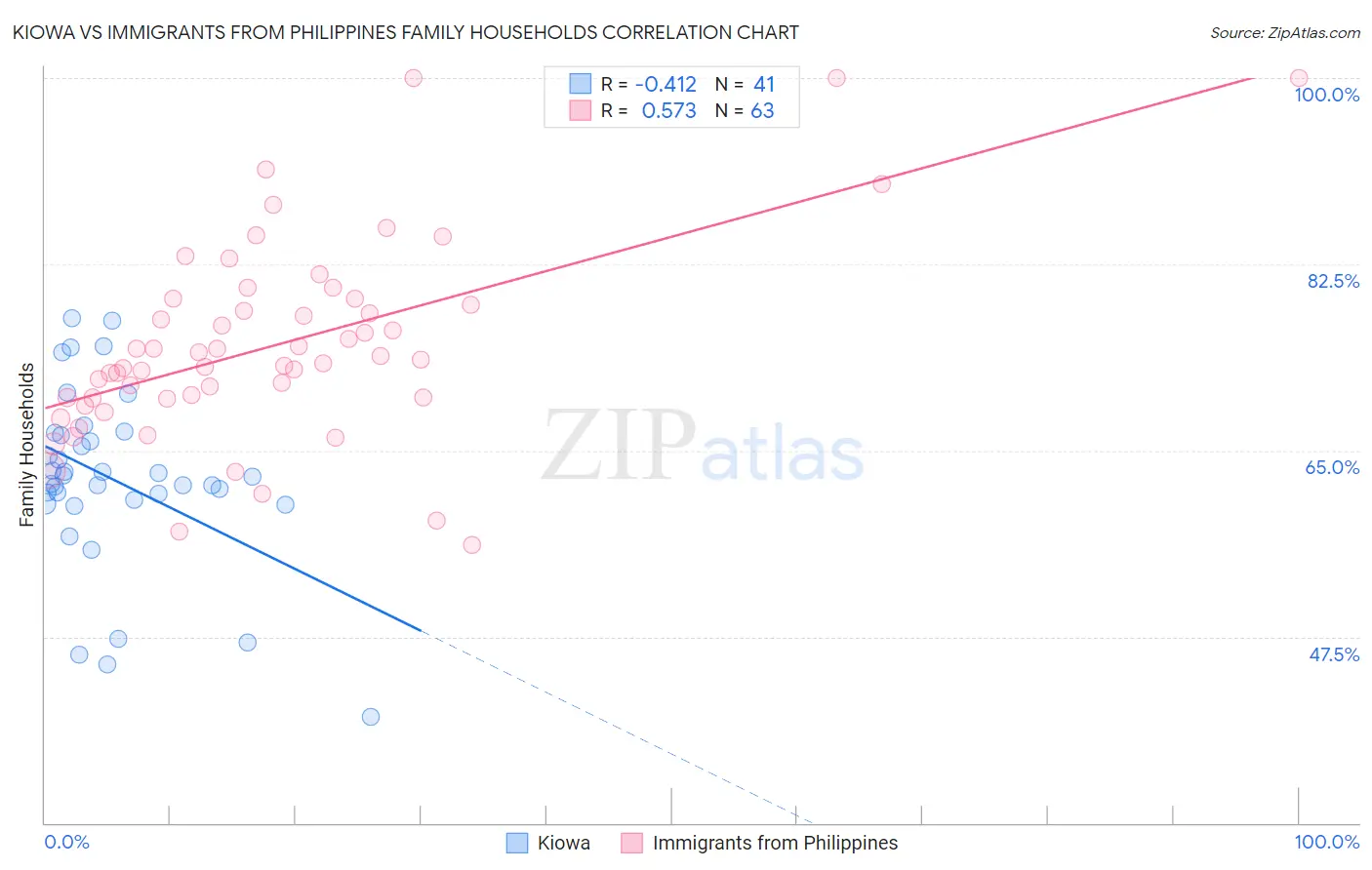 Kiowa vs Immigrants from Philippines Family Households