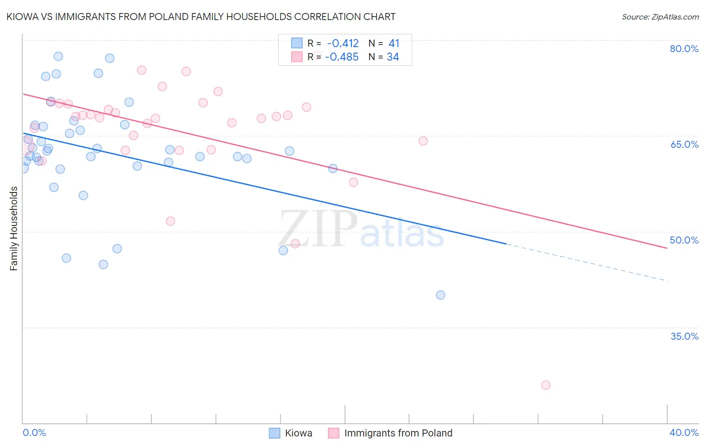 Kiowa vs Immigrants from Poland Family Households