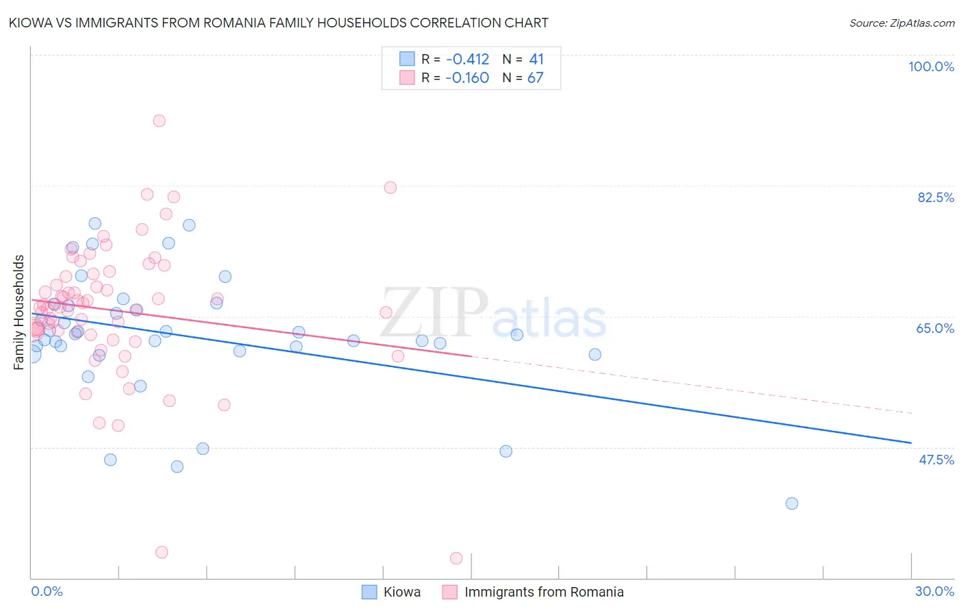 Kiowa vs Immigrants from Romania Family Households