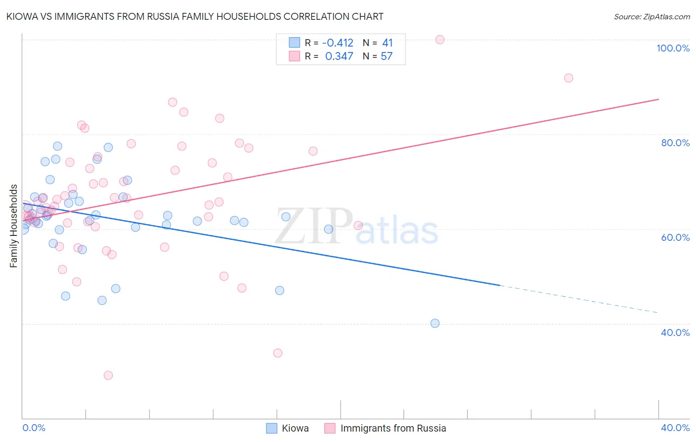 Kiowa vs Immigrants from Russia Family Households