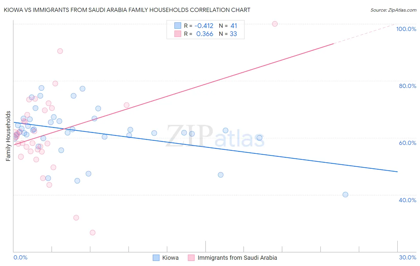 Kiowa vs Immigrants from Saudi Arabia Family Households