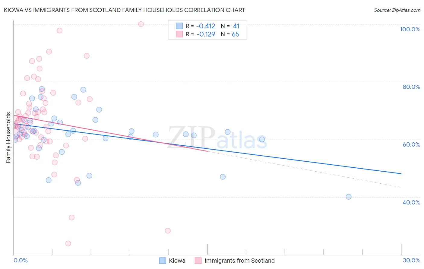 Kiowa vs Immigrants from Scotland Family Households