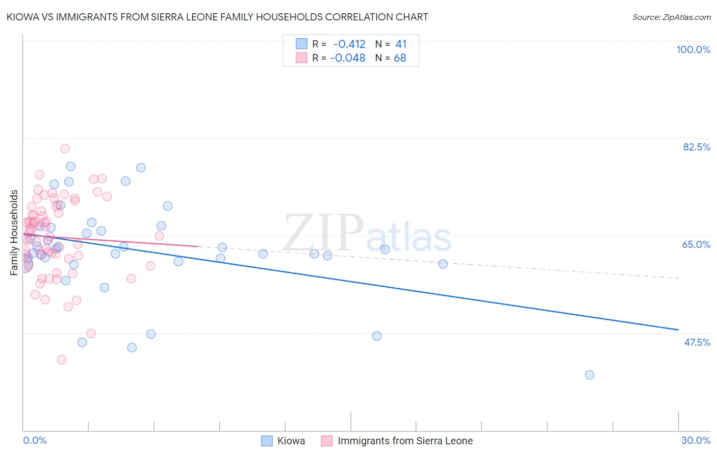 Kiowa vs Immigrants from Sierra Leone Family Households