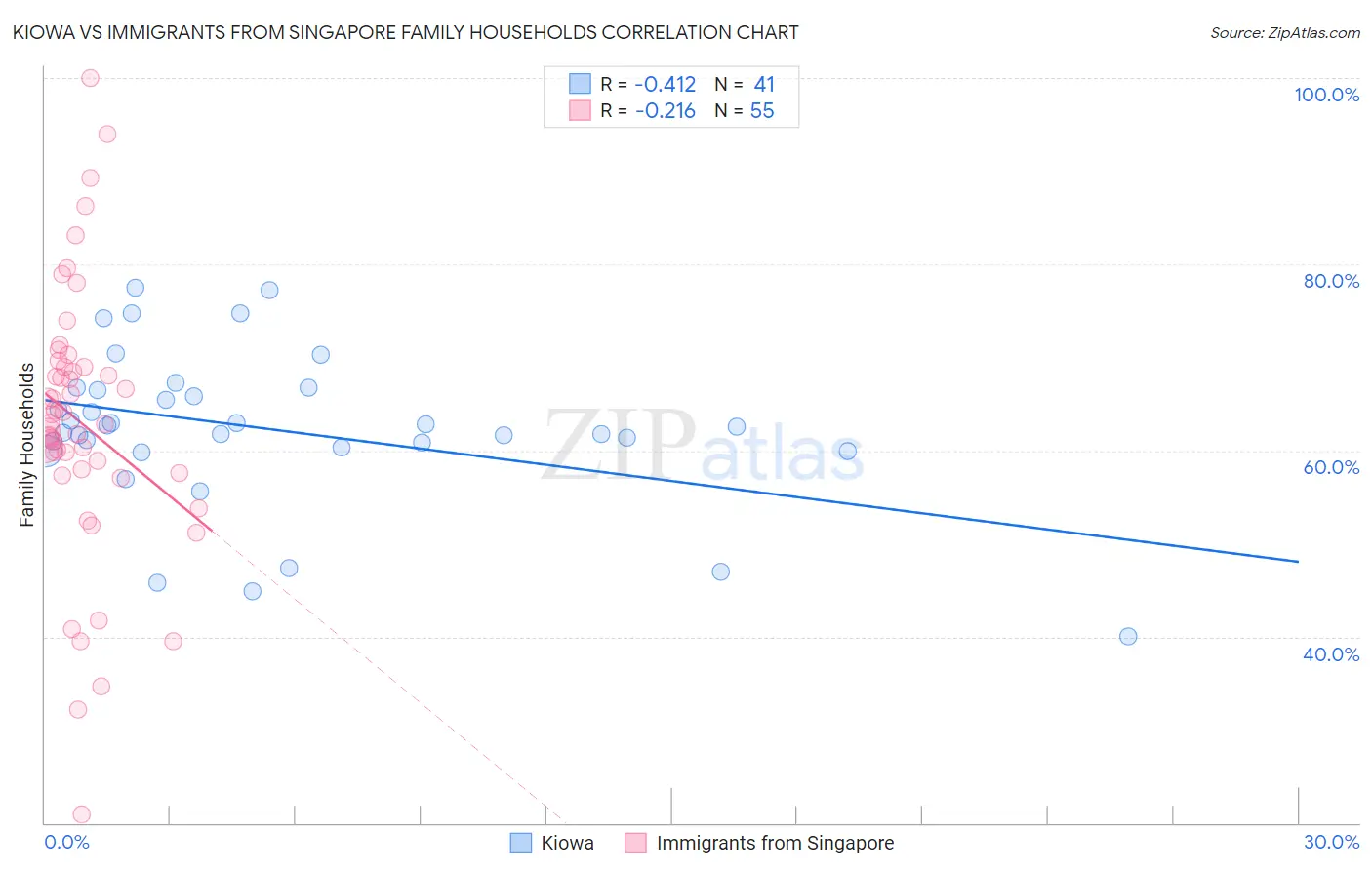 Kiowa vs Immigrants from Singapore Family Households