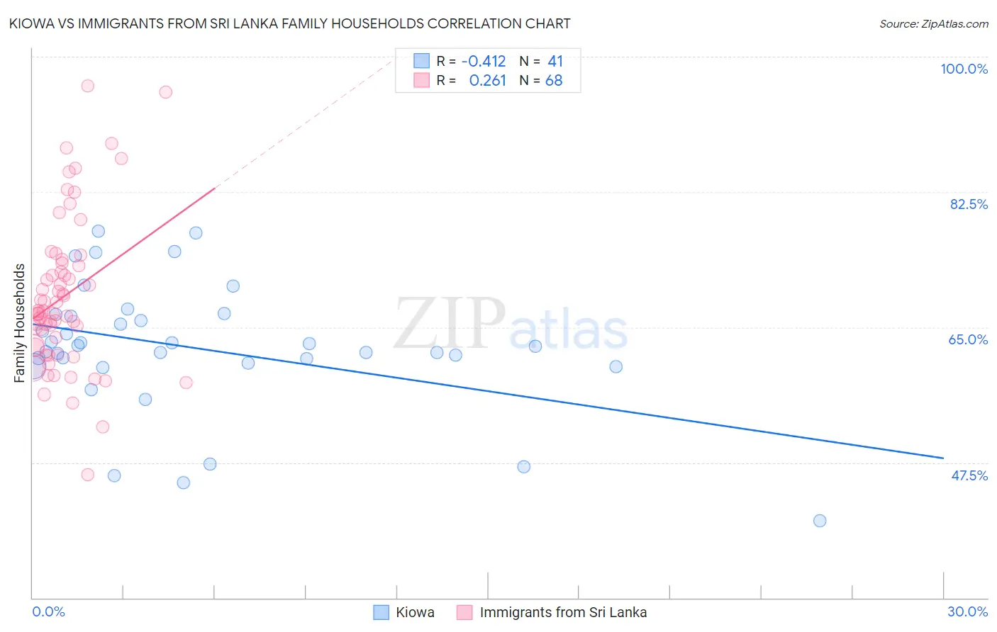 Kiowa vs Immigrants from Sri Lanka Family Households