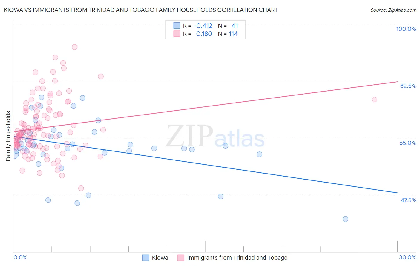 Kiowa vs Immigrants from Trinidad and Tobago Family Households