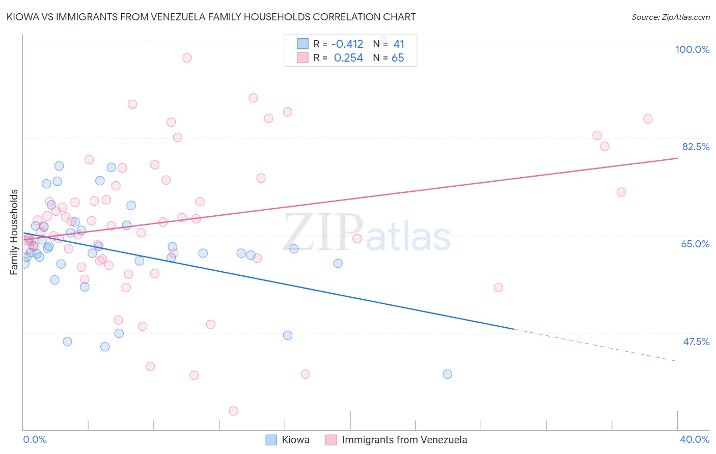 Kiowa vs Immigrants from Venezuela Family Households