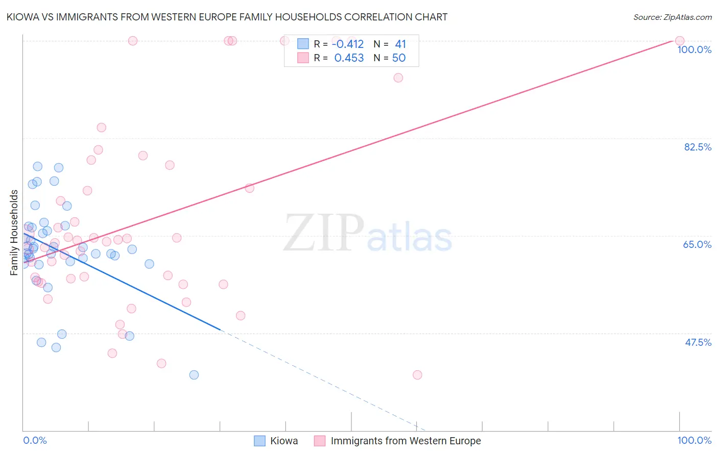 Kiowa vs Immigrants from Western Europe Family Households