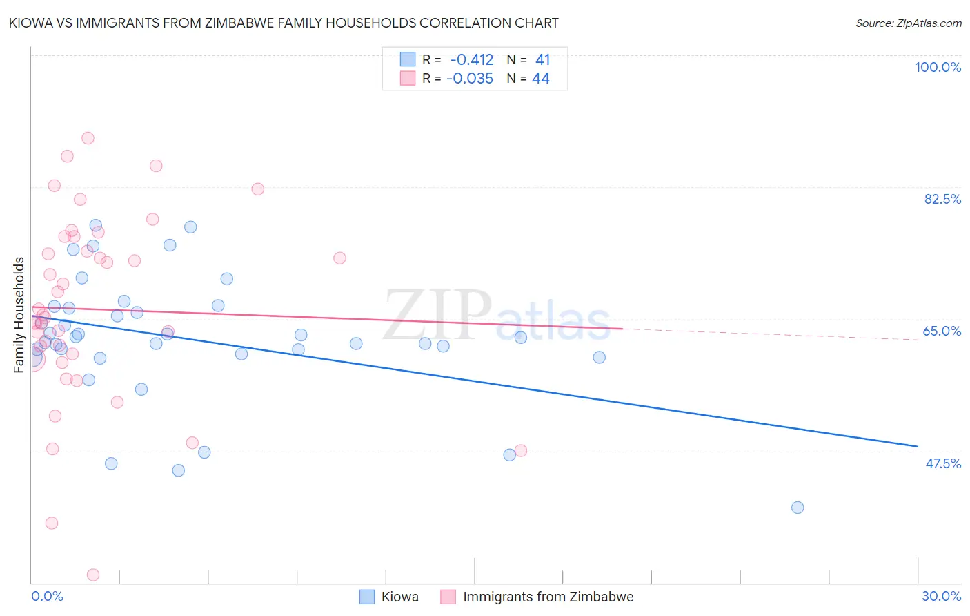 Kiowa vs Immigrants from Zimbabwe Family Households