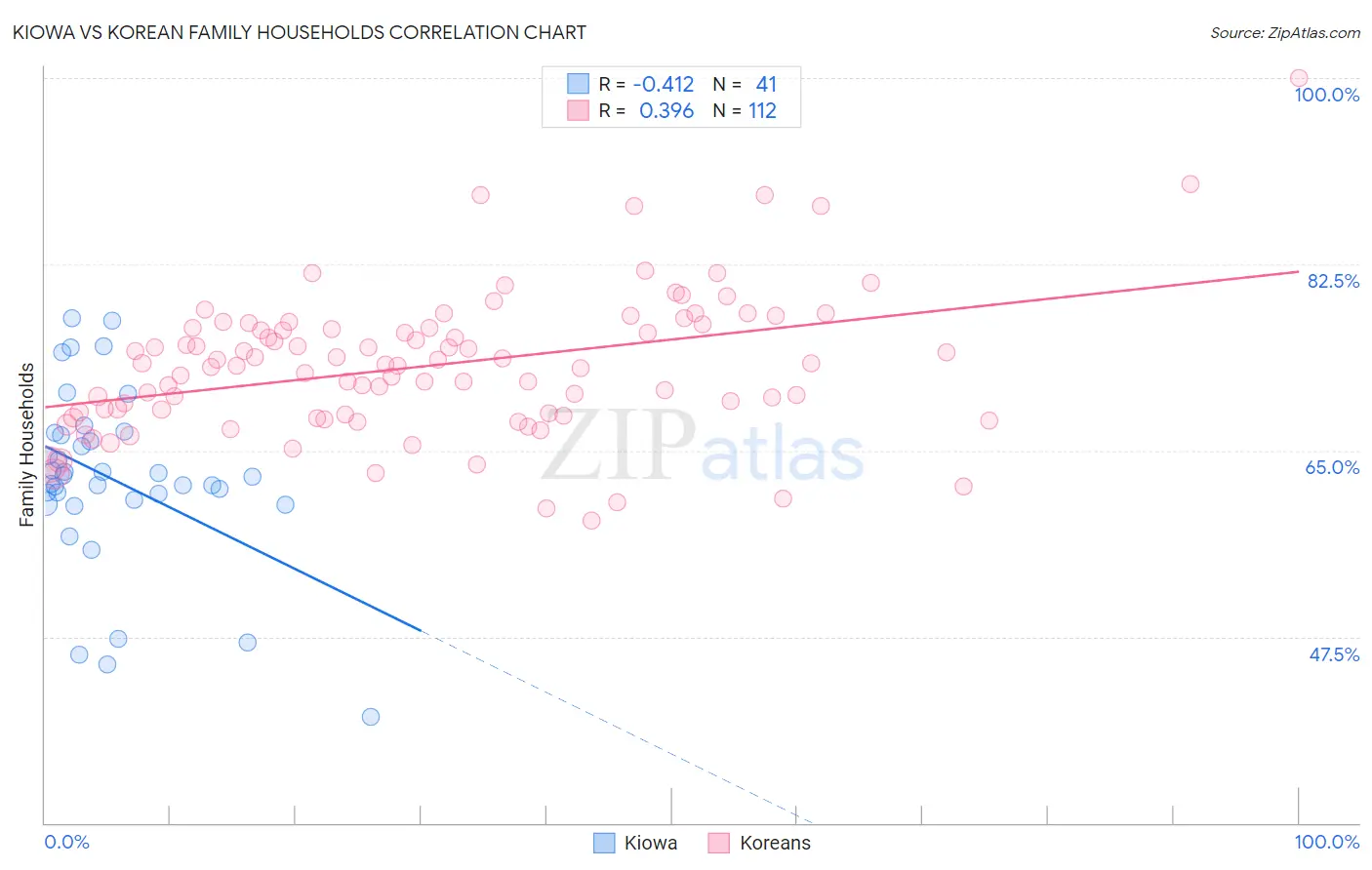 Kiowa vs Korean Family Households