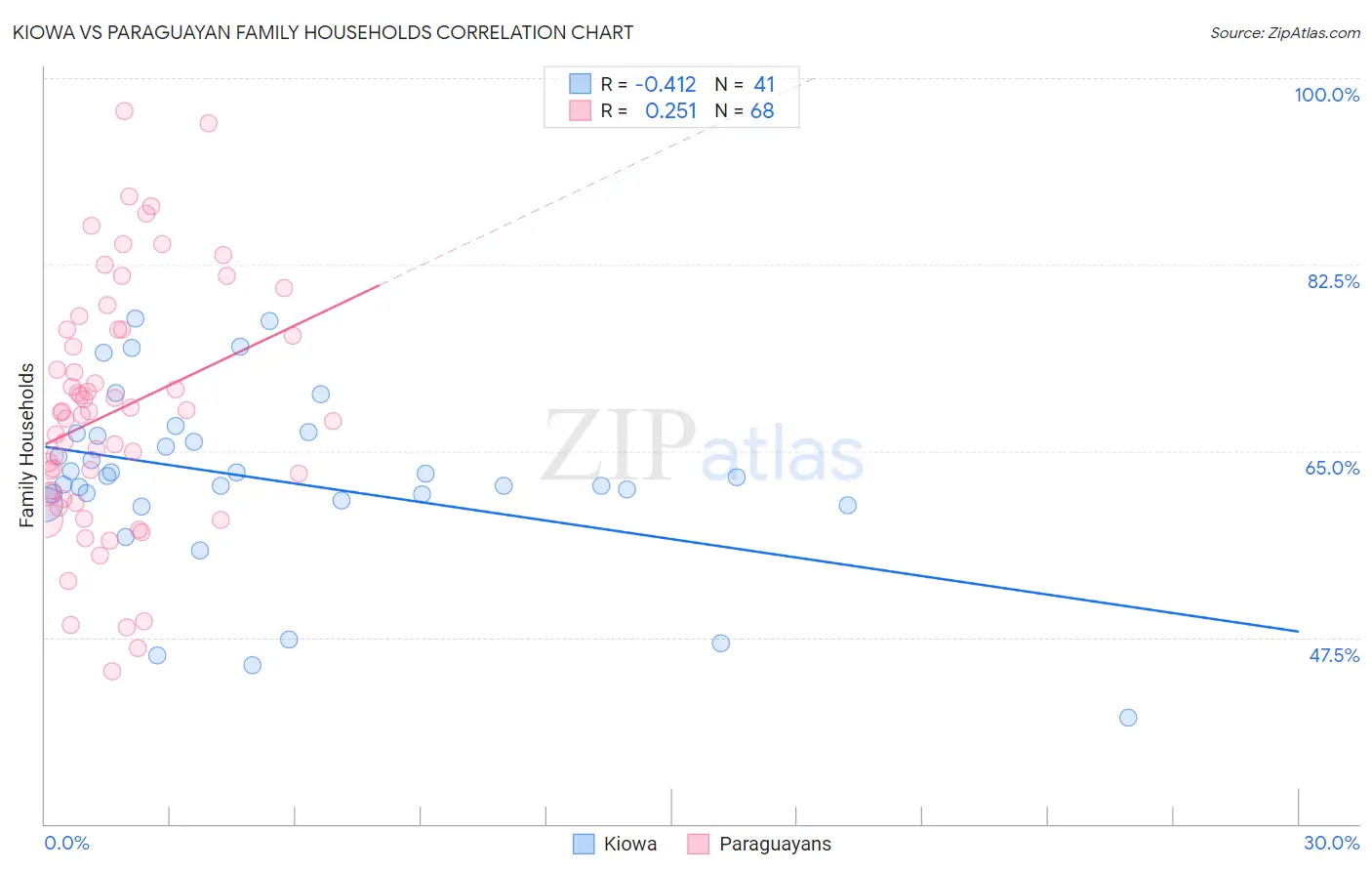 Kiowa vs Paraguayan Family Households