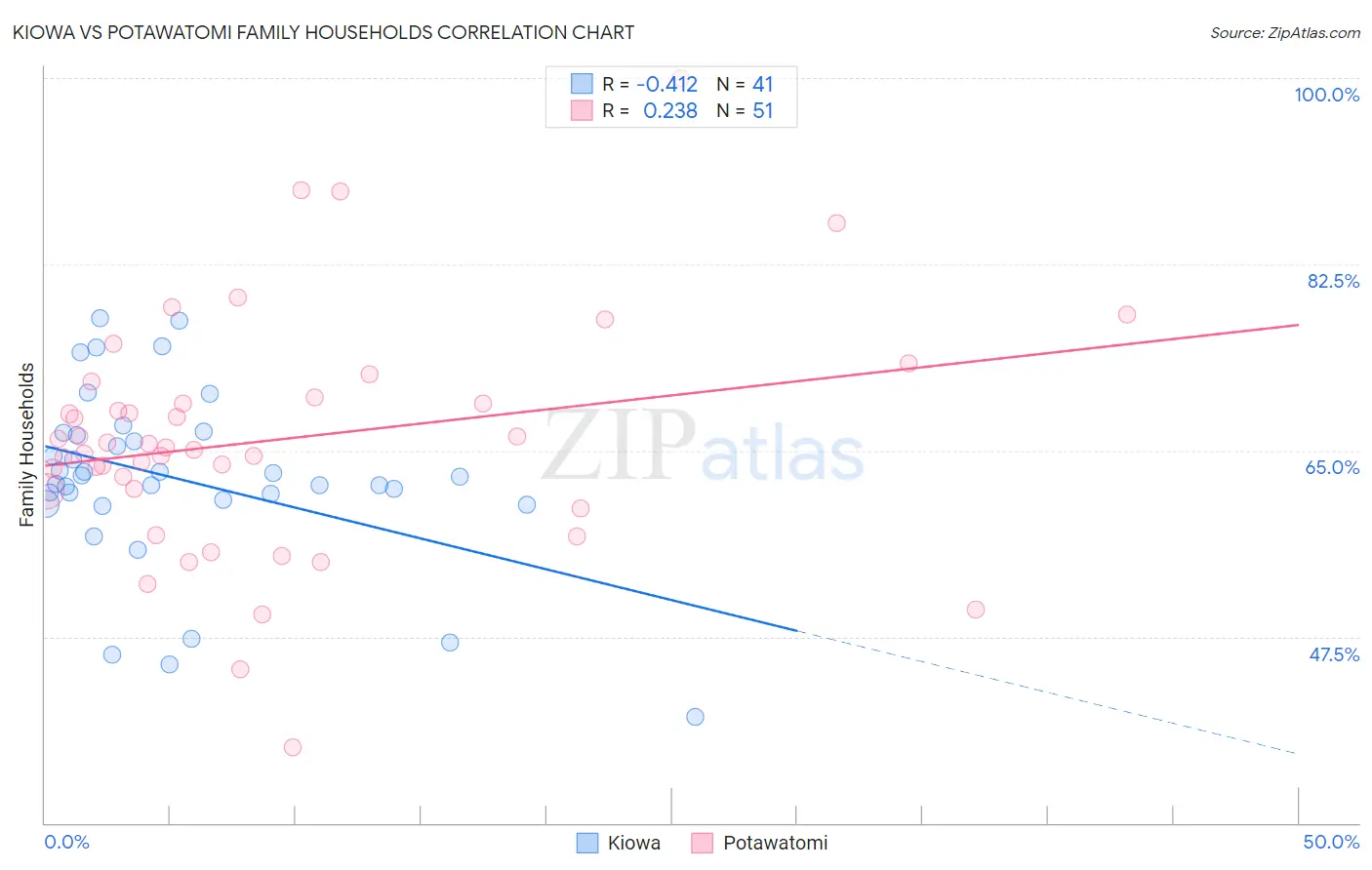 Kiowa vs Potawatomi Family Households