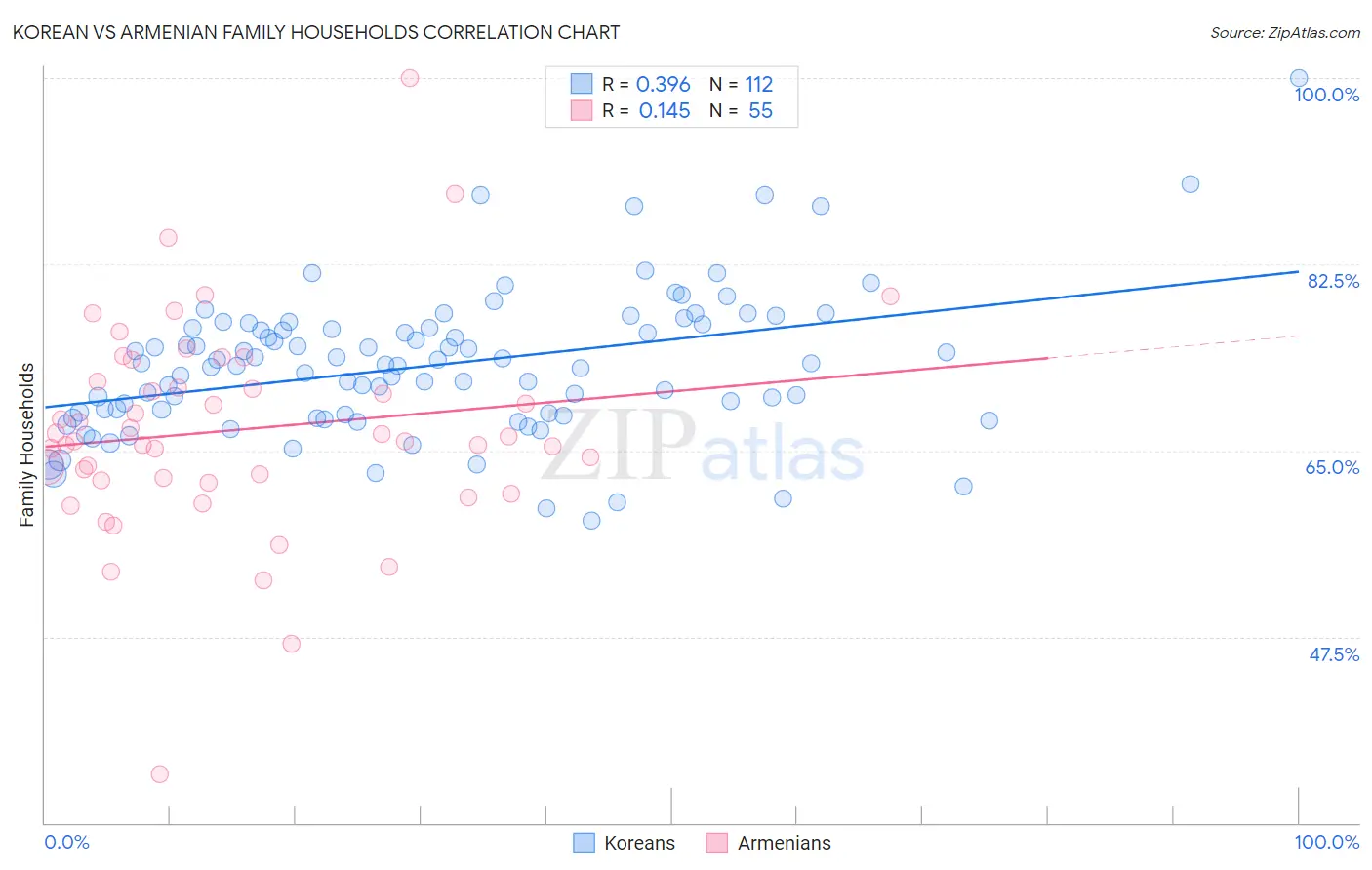 Korean vs Armenian Family Households