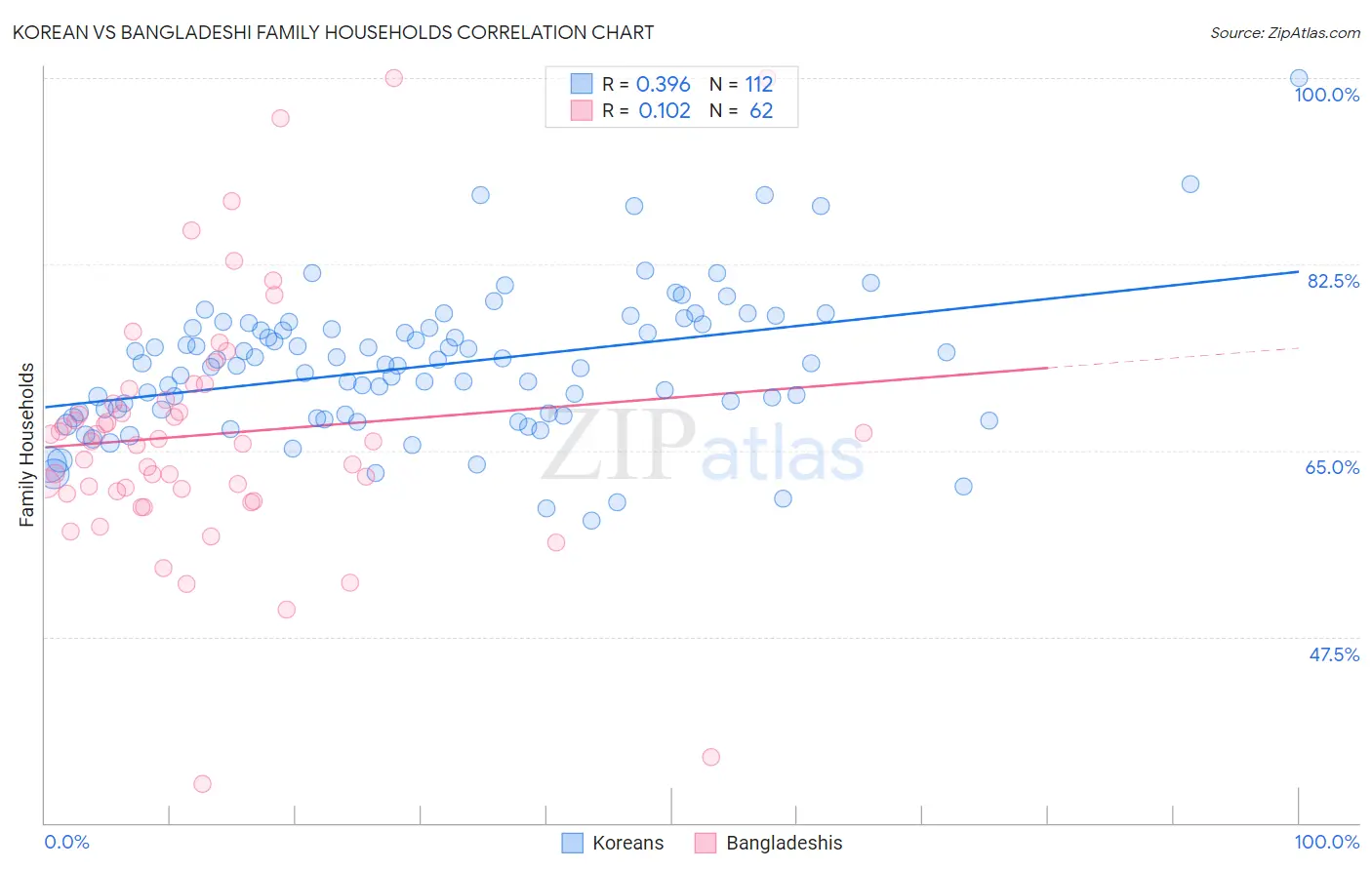 Korean vs Bangladeshi Family Households