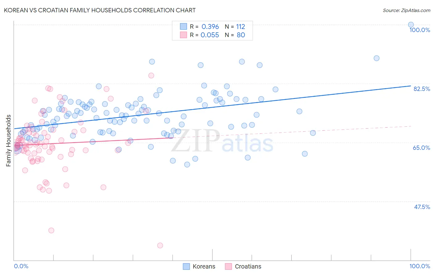 Korean vs Croatian Family Households