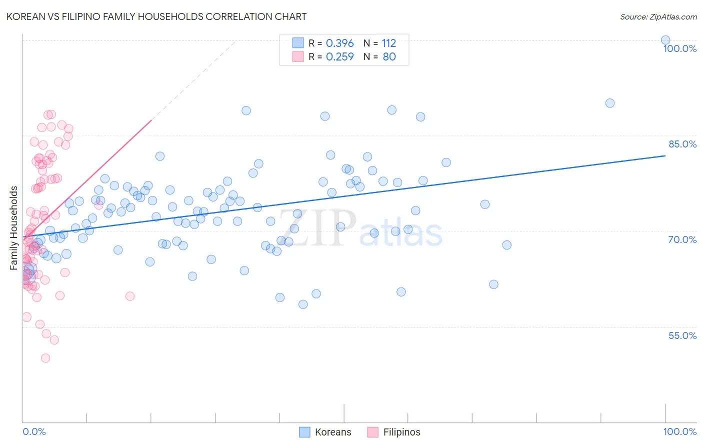 Korean vs Filipino Family Households