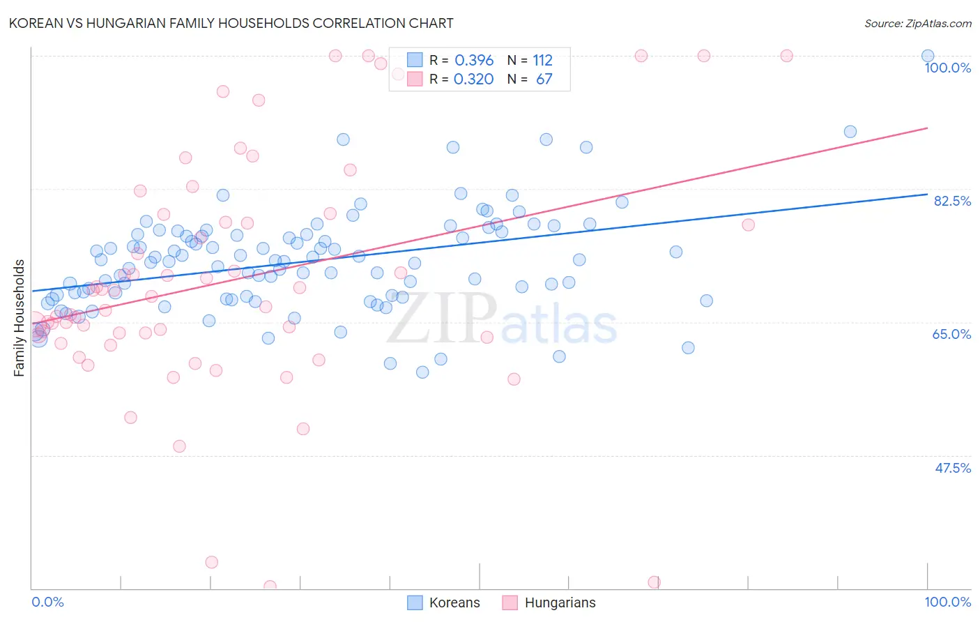 Korean vs Hungarian Family Households