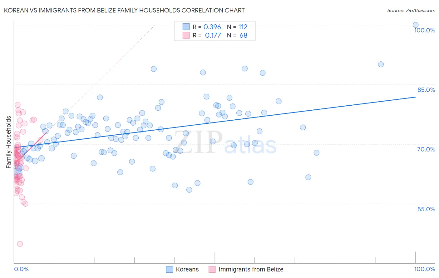 Korean vs Immigrants from Belize Family Households