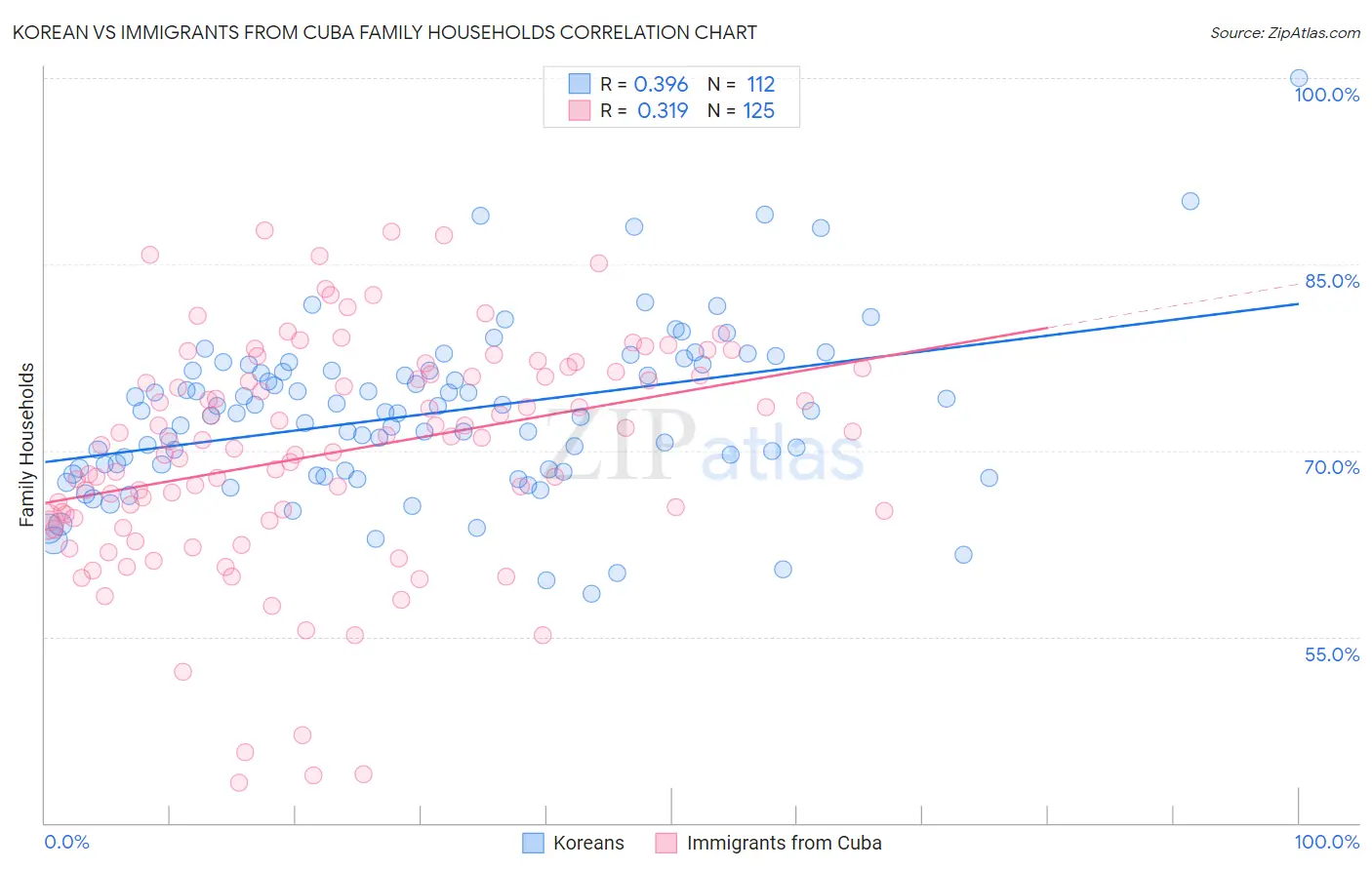 Korean vs Immigrants from Cuba Family Households