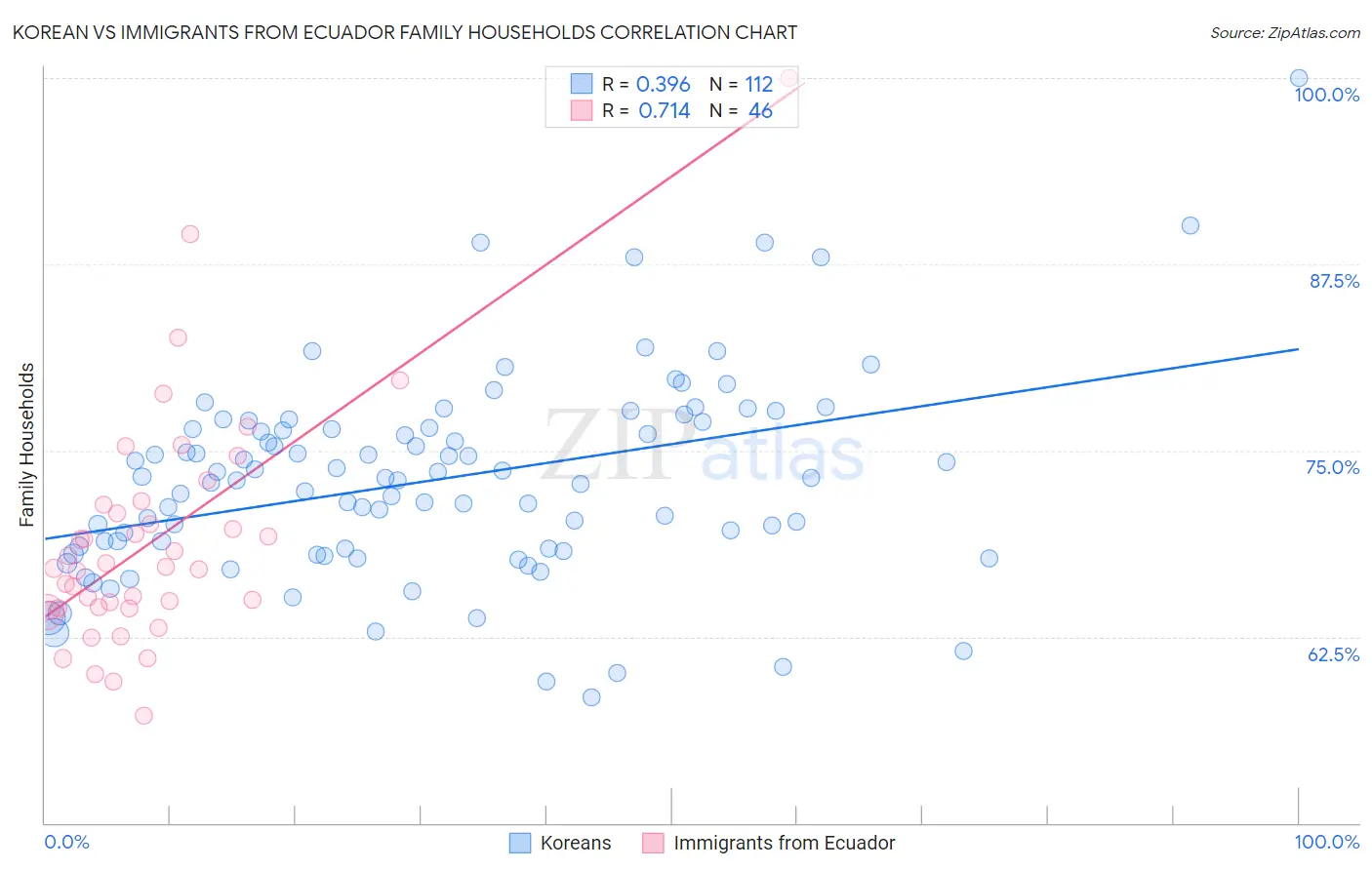 Korean vs Immigrants from Ecuador Family Households