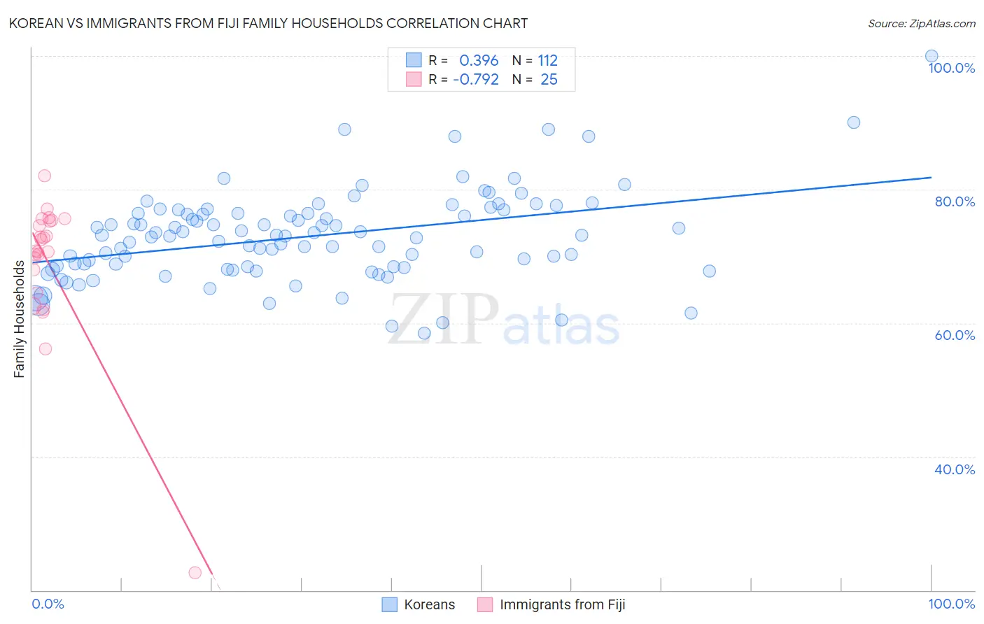 Korean vs Immigrants from Fiji Family Households