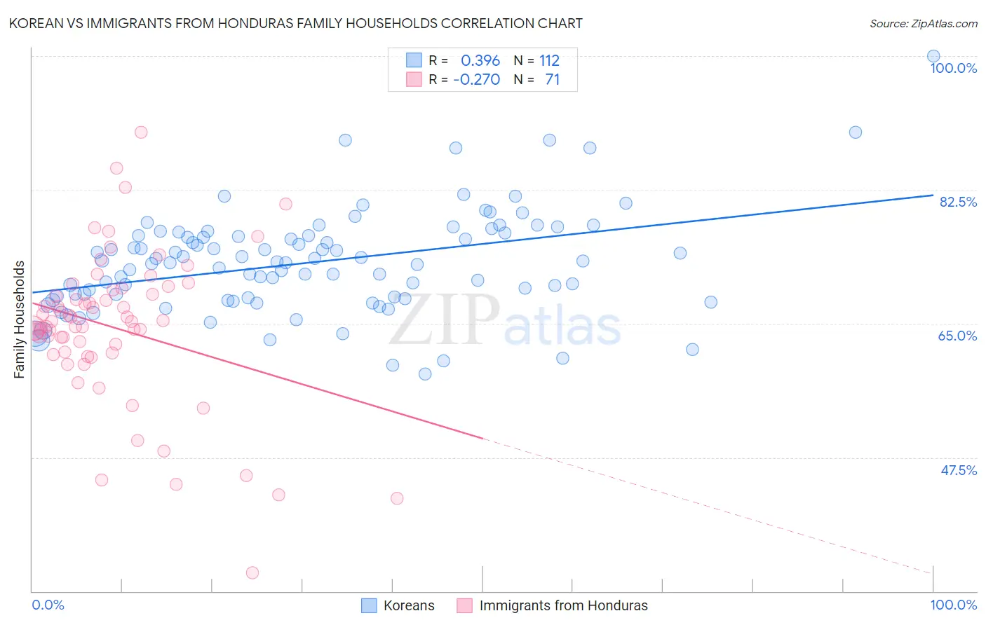 Korean vs Immigrants from Honduras Family Households