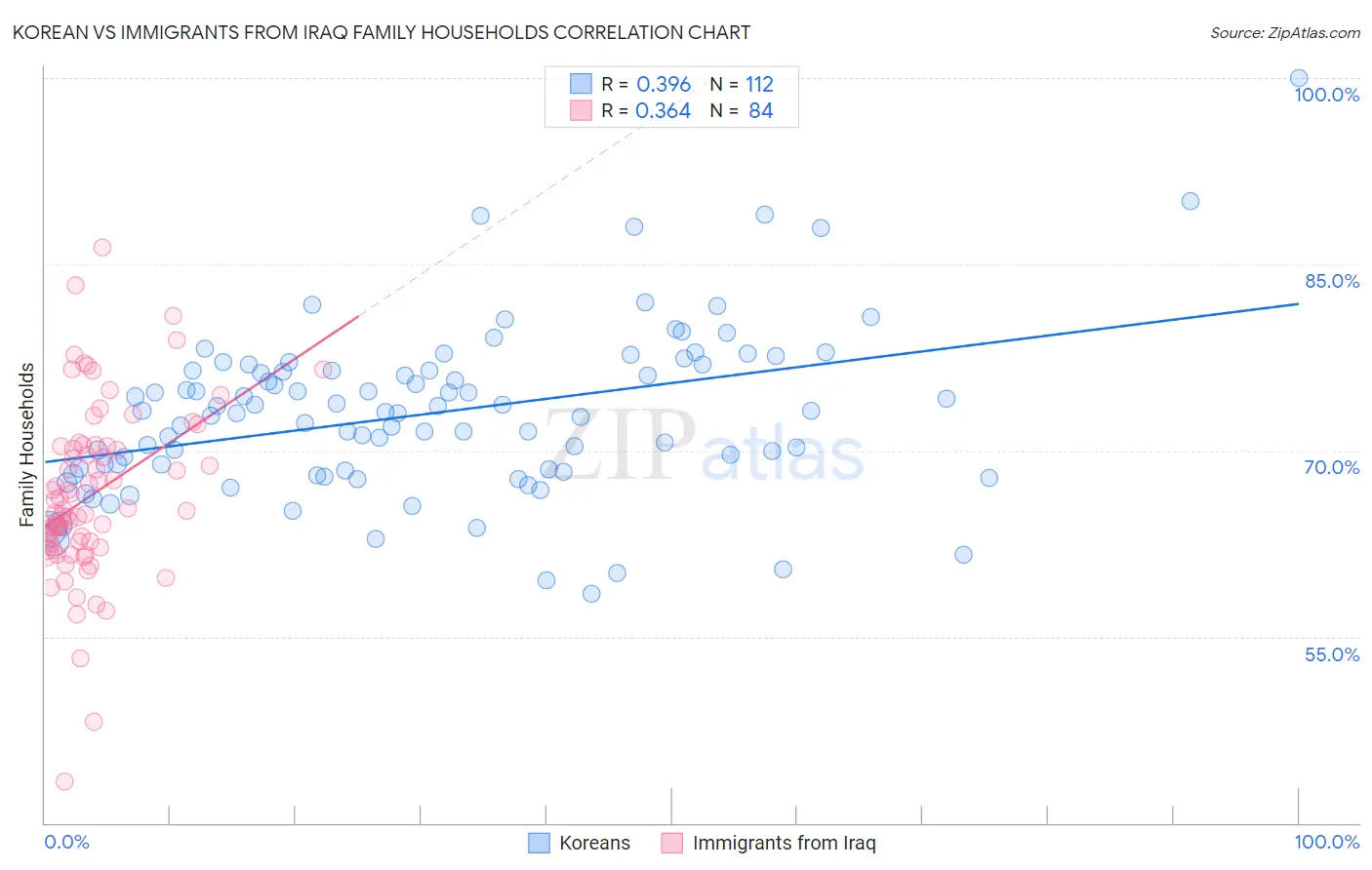 Korean vs Immigrants from Iraq Family Households