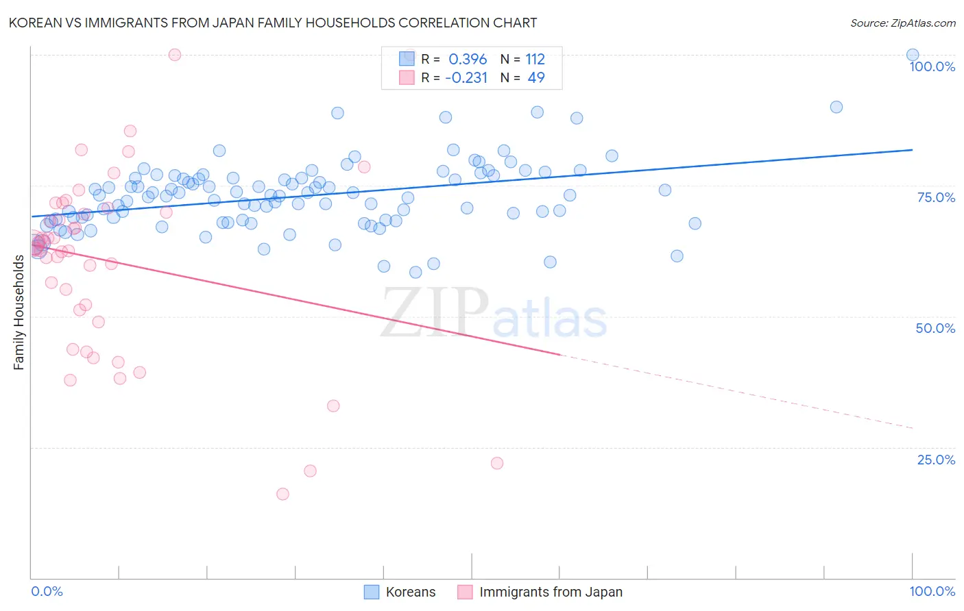 Korean vs Immigrants from Japan Family Households