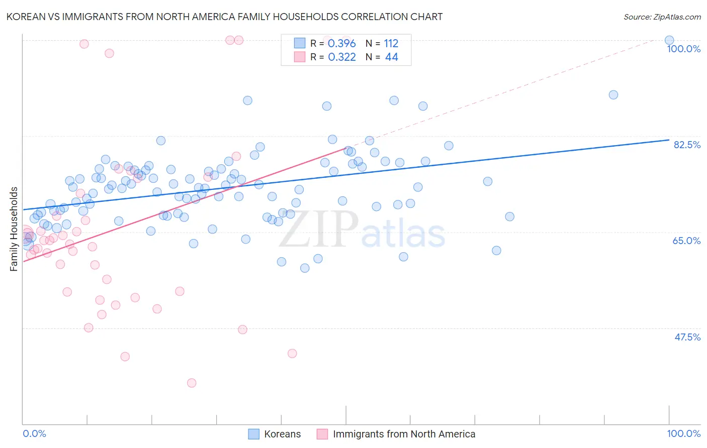 Korean vs Immigrants from North America Family Households