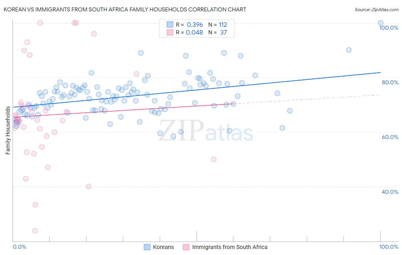 Korean vs Immigrants from South Africa Family Households