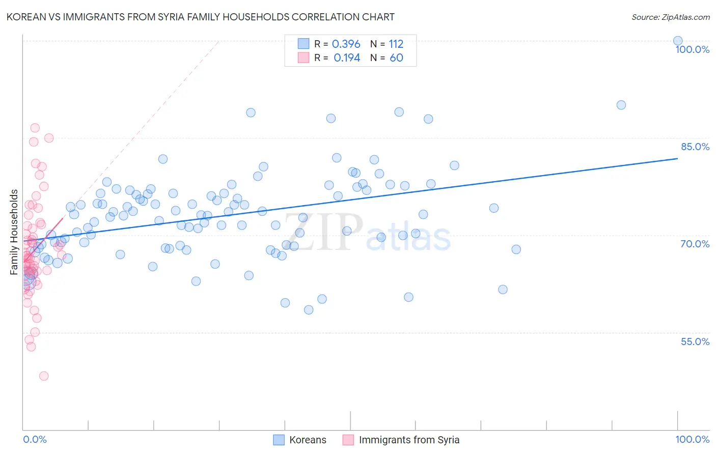 Korean vs Immigrants from Syria Family Households