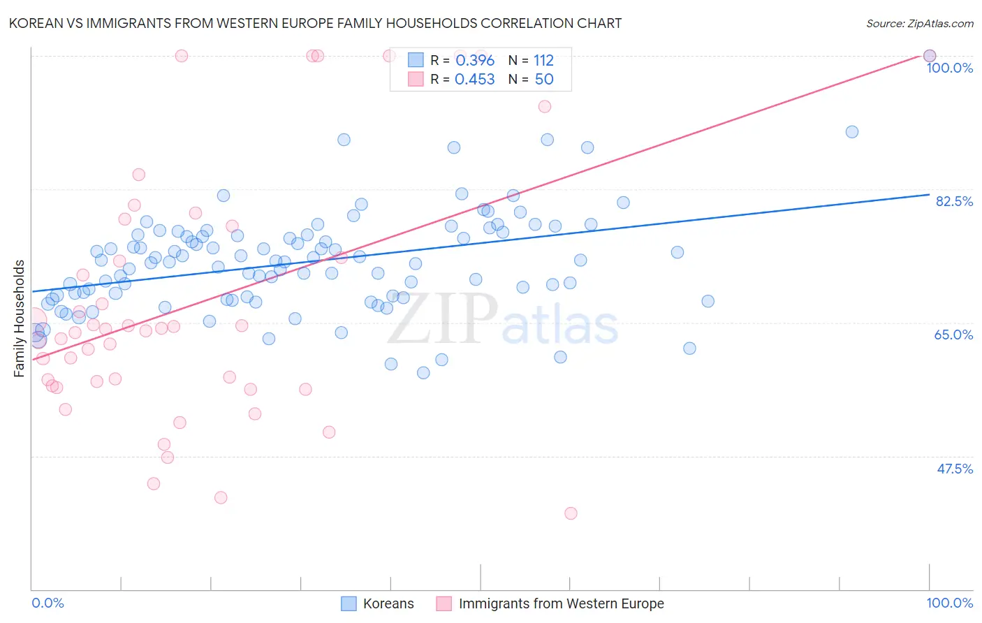 Korean vs Immigrants from Western Europe Family Households