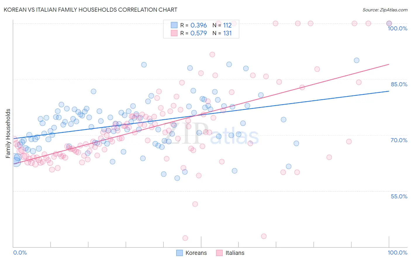 Korean vs Italian Family Households