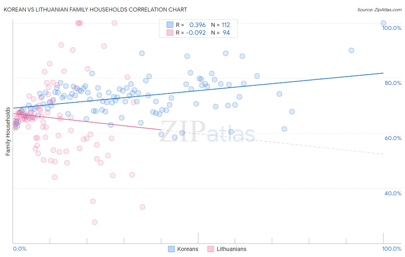 Korean vs Lithuanian Family Households