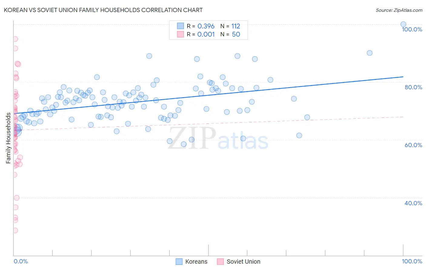 Korean vs Soviet Union Family Households