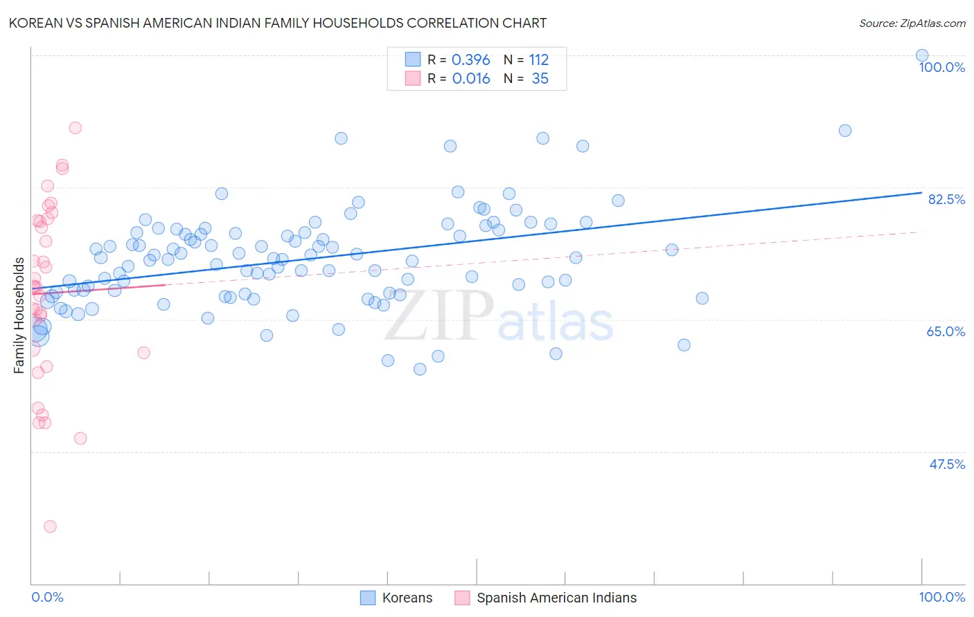 Korean vs Spanish American Indian Family Households