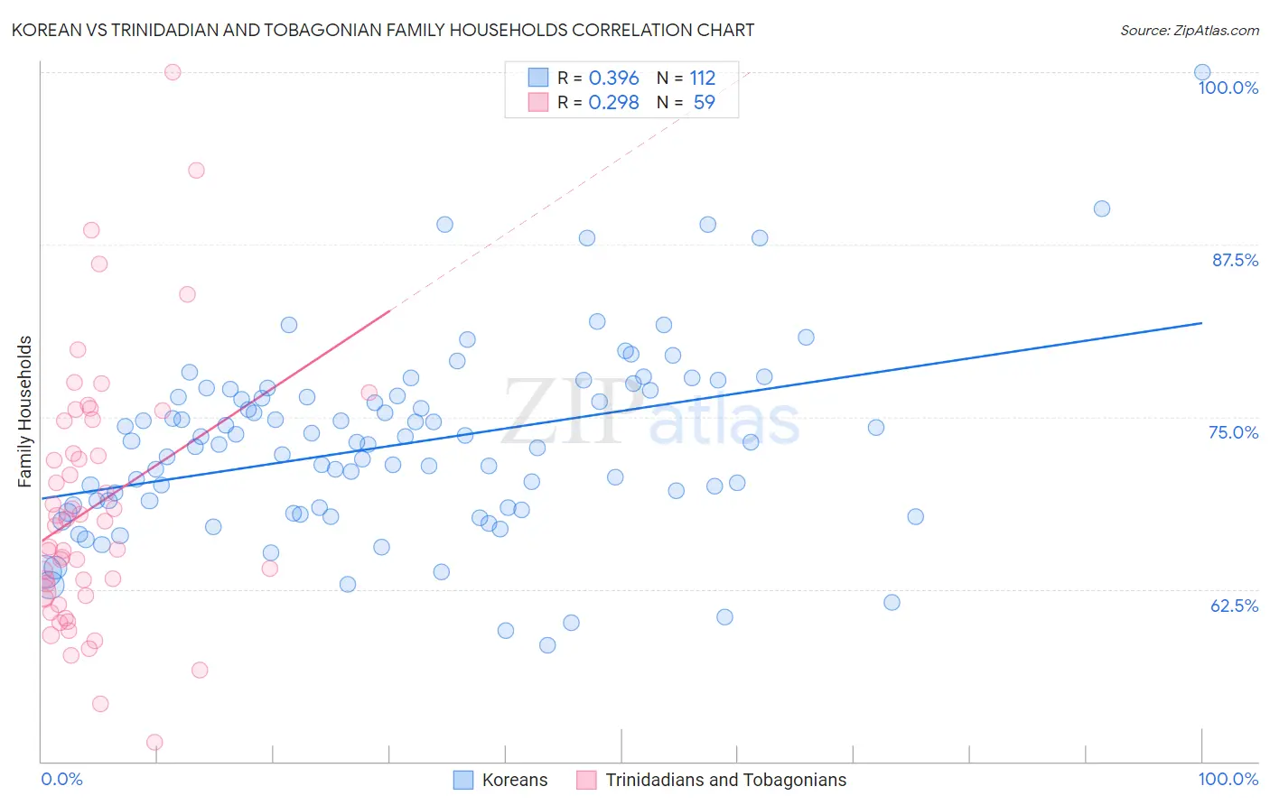 Korean vs Trinidadian and Tobagonian Family Households