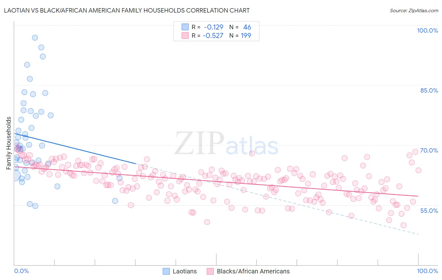 Laotian vs Black/African American Family Households