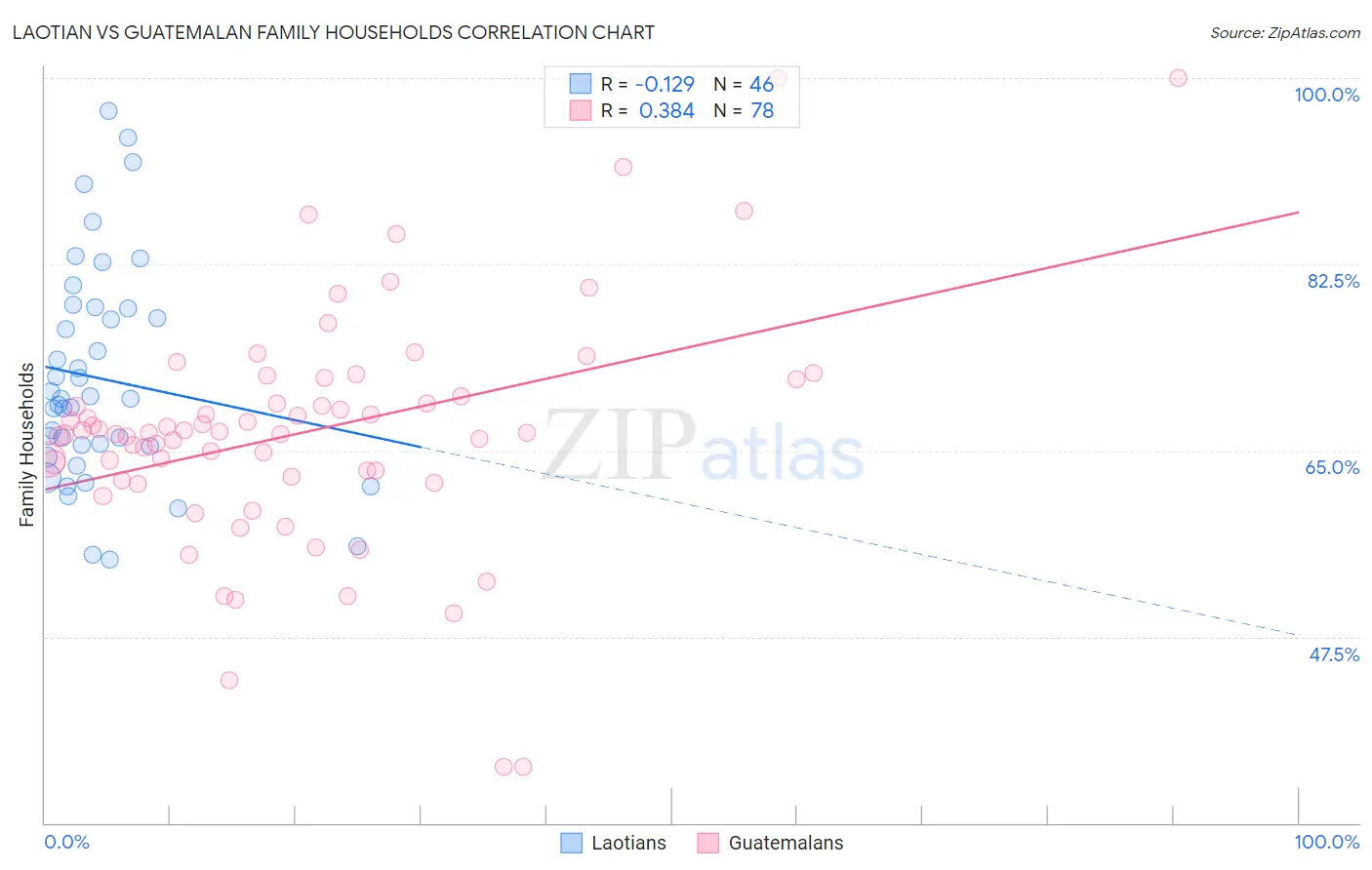 Laotian vs Guatemalan Family Households