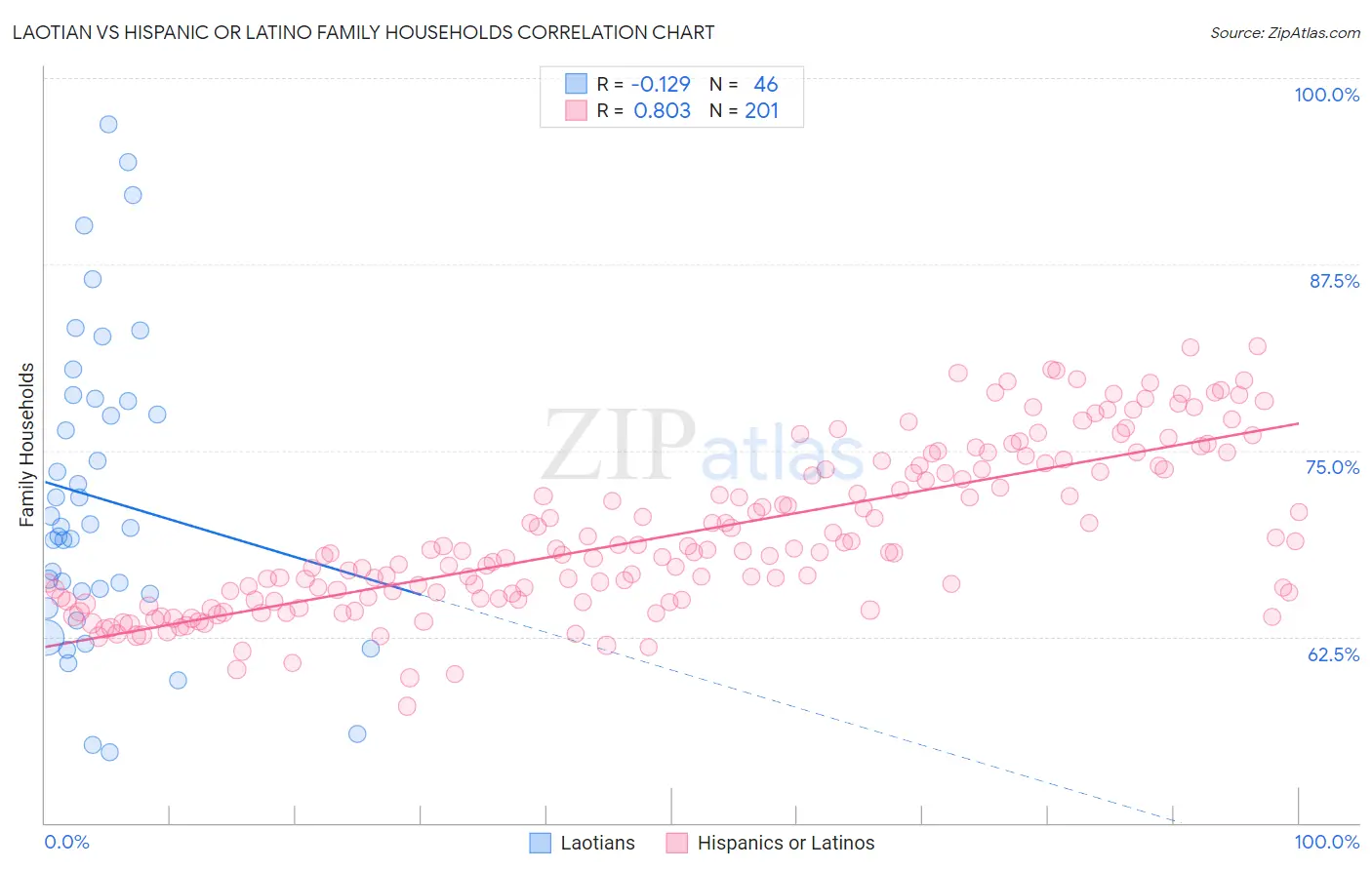 Laotian vs Hispanic or Latino Family Households