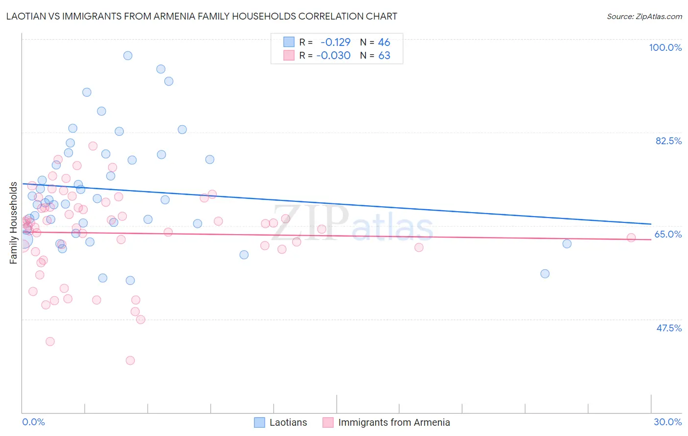 Laotian vs Immigrants from Armenia Family Households