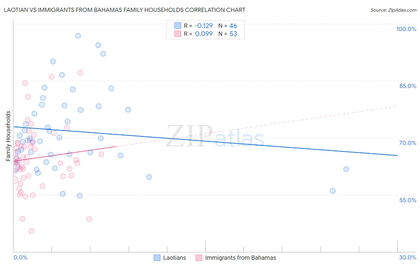 Laotian vs Immigrants from Bahamas Family Households