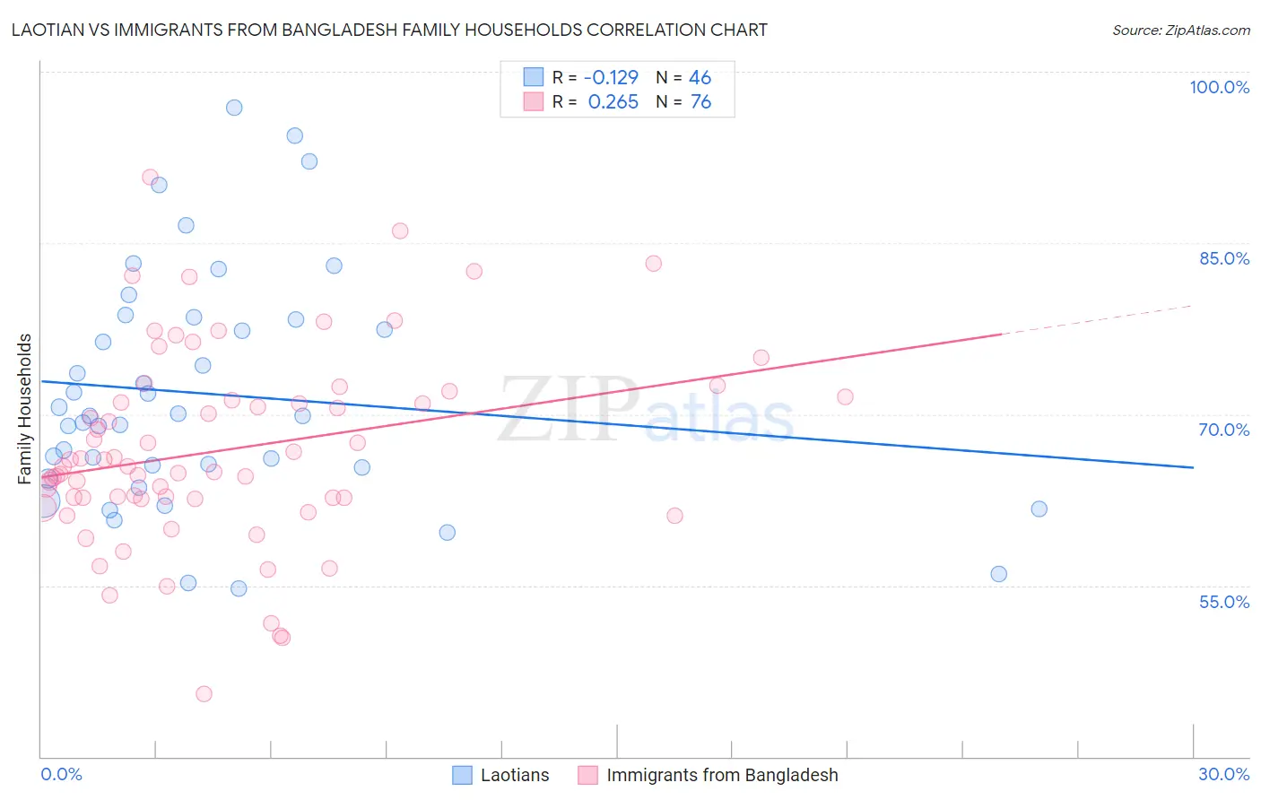 Laotian vs Immigrants from Bangladesh Family Households