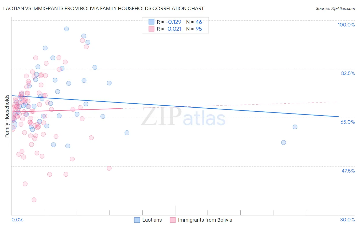 Laotian vs Immigrants from Bolivia Family Households