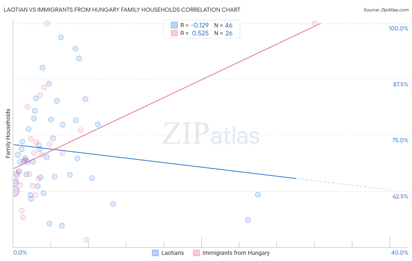 Laotian vs Immigrants from Hungary Family Households