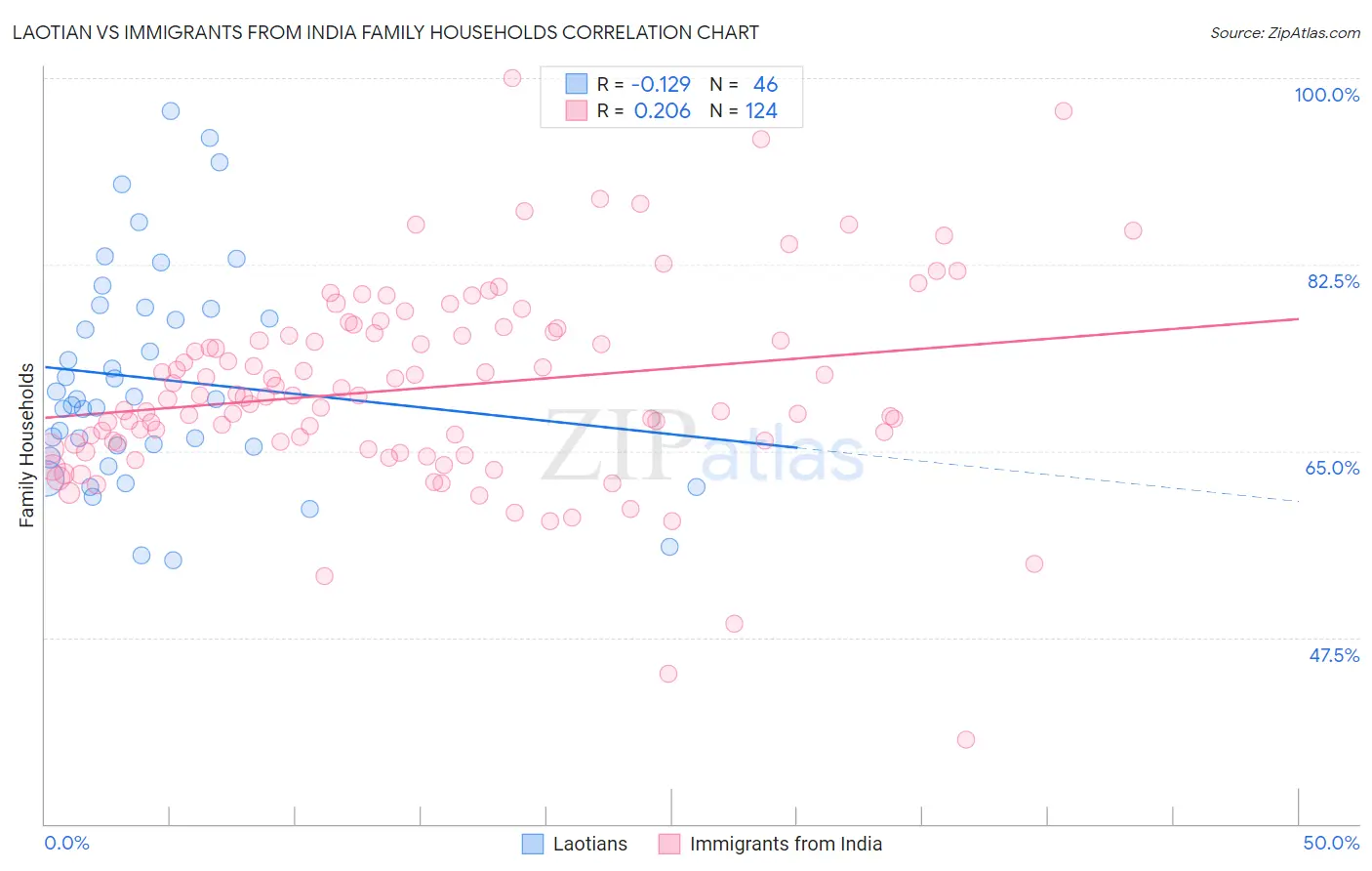 Laotian vs Immigrants from India Family Households