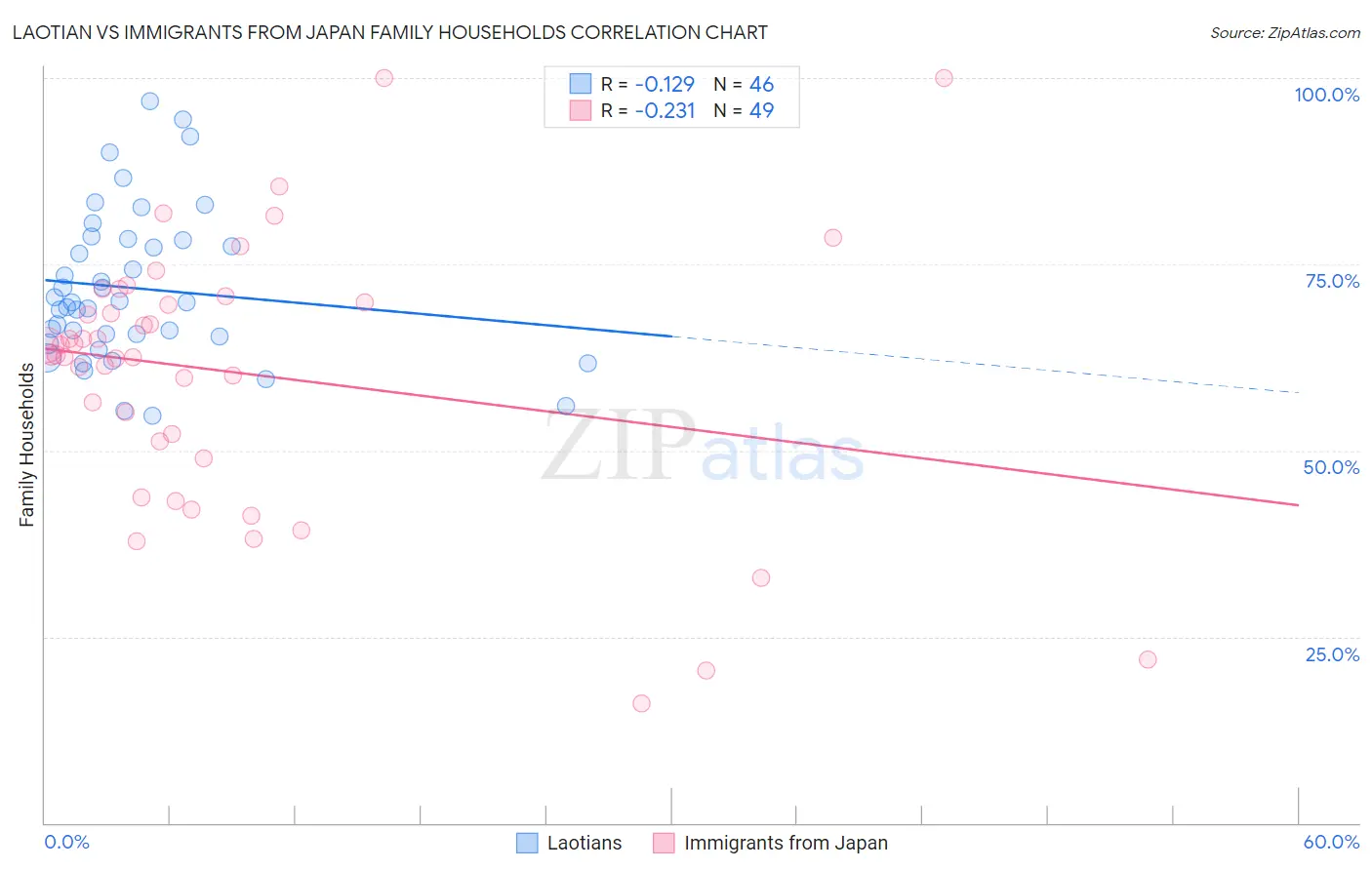 Laotian vs Immigrants from Japan Family Households