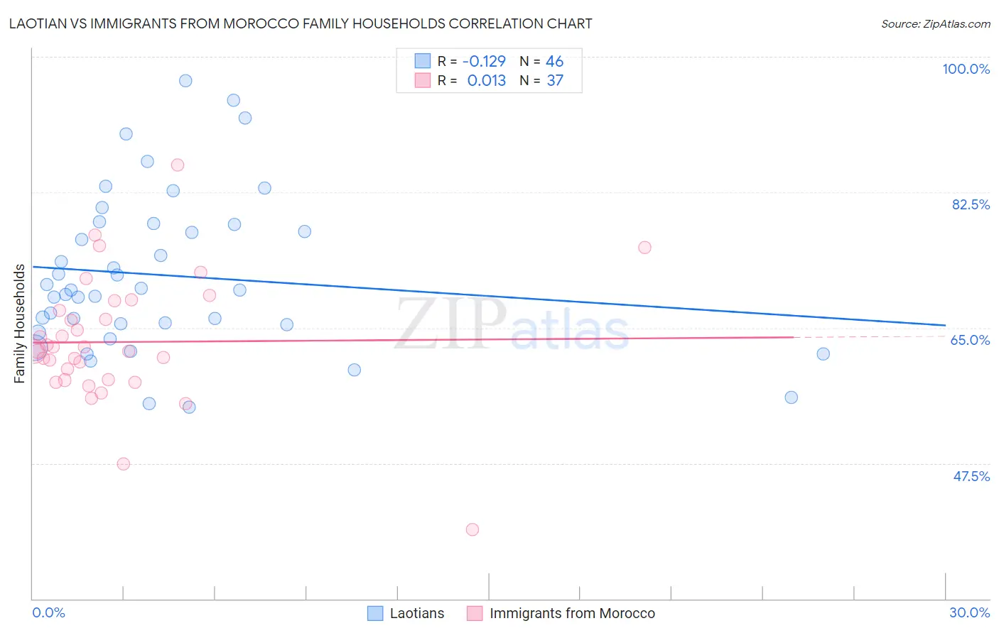 Laotian vs Immigrants from Morocco Family Households